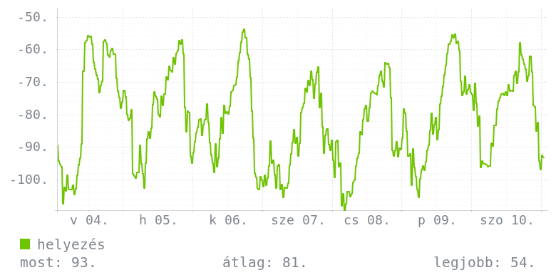 Heti grafikon