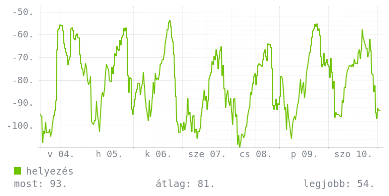 Heti grafikon