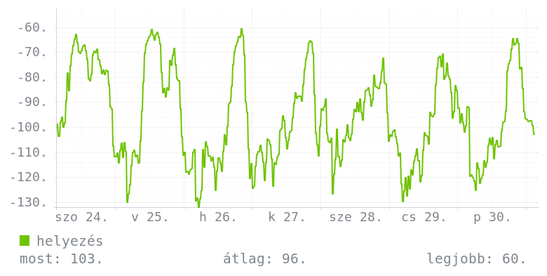Heti grafikon