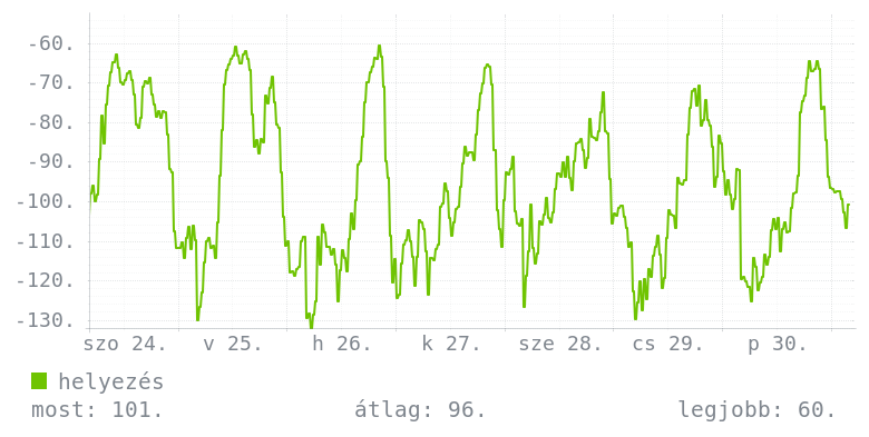 Heti grafikon