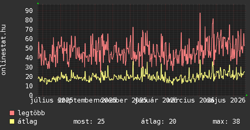 Éves grafikon