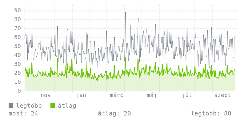 Éves grafikon