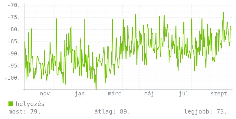 Éves grafikon