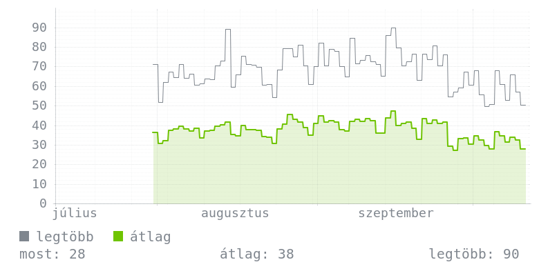 3 havi grafikon