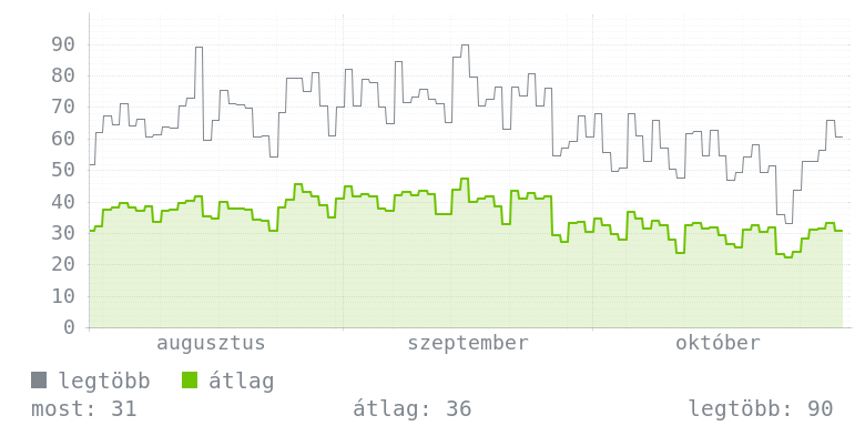 3 havi grafikon