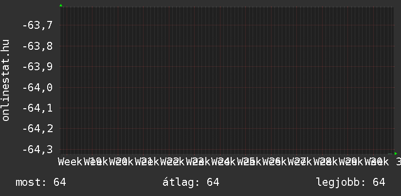 3 havi grafikon