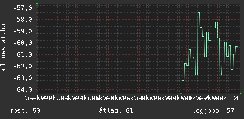 3 havi grafikon