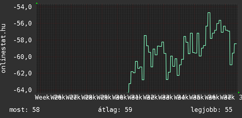 3 havi grafikon