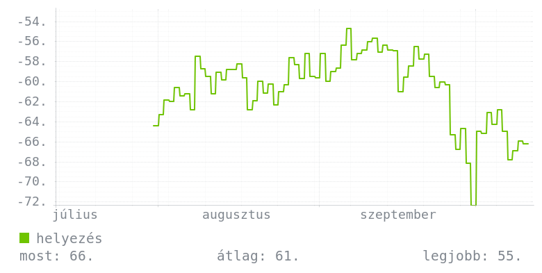 3 havi grafikon