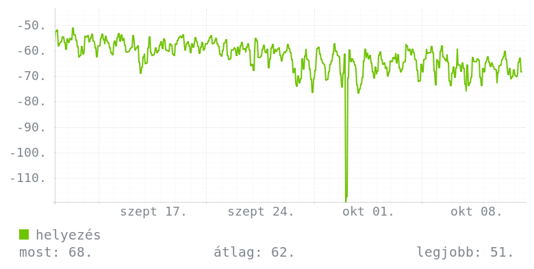 Havi grafikon