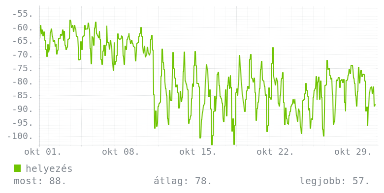 Havi grafikon