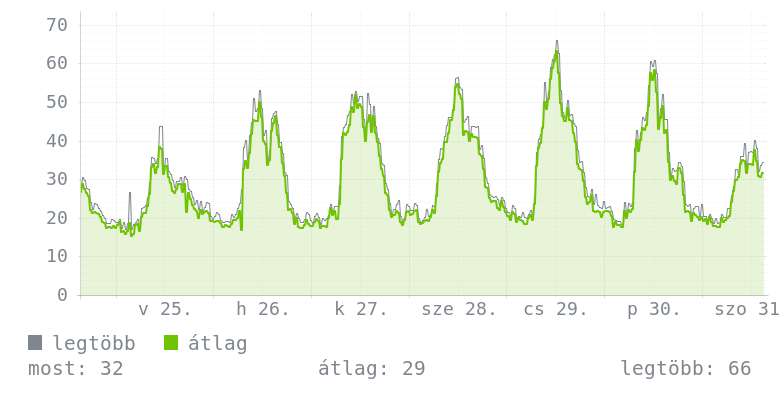 Heti grafikon