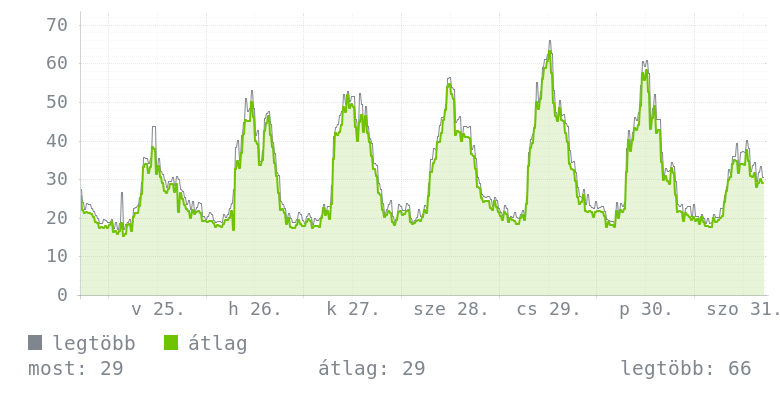 Heti grafikon