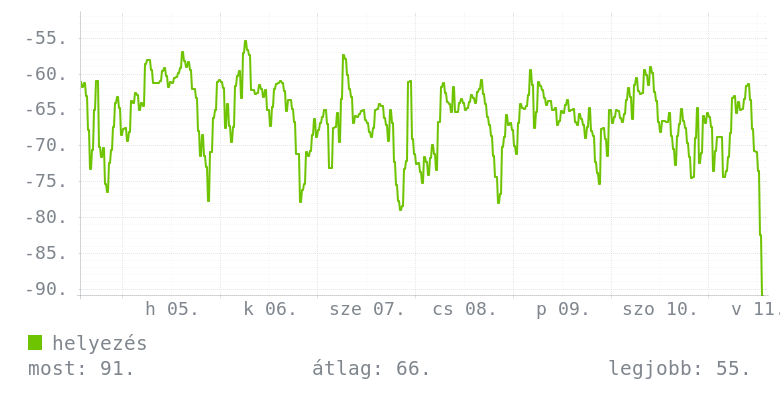 Heti grafikon