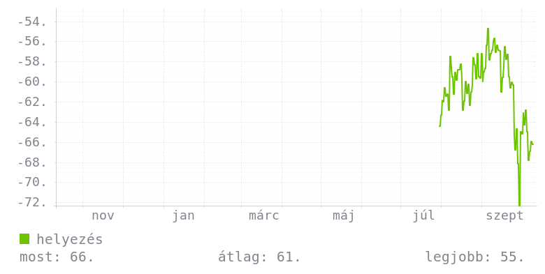 Éves grafikon