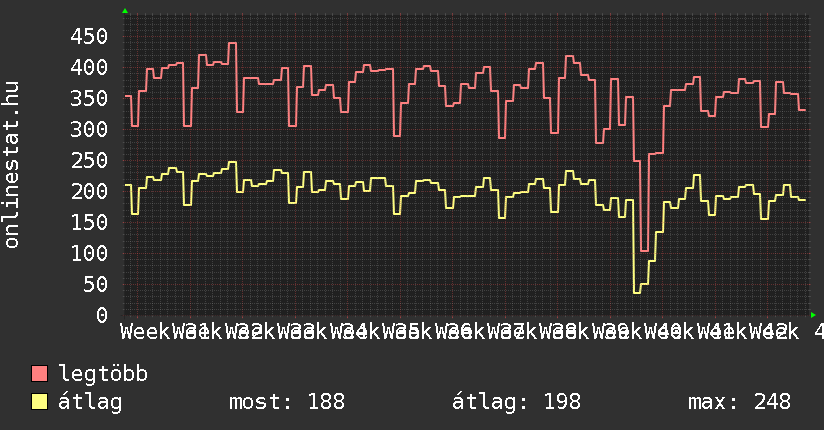 3 havi grafikon