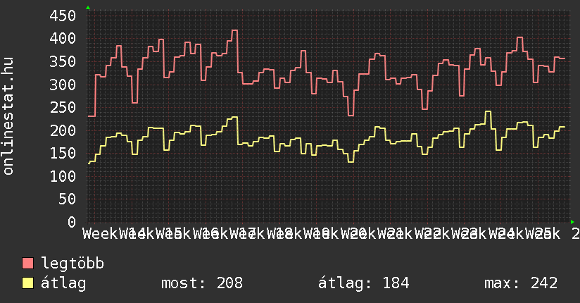 3 havi grafikon