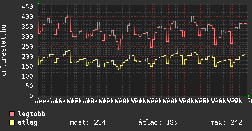 3 havi grafikon