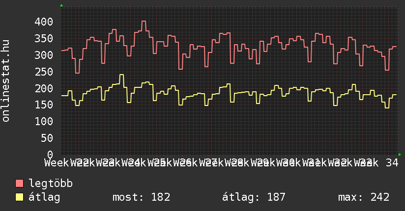 3 havi grafikon