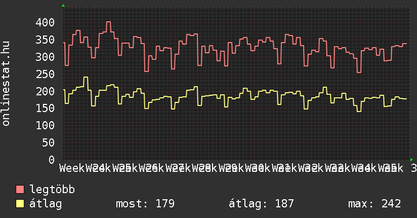 3 havi grafikon