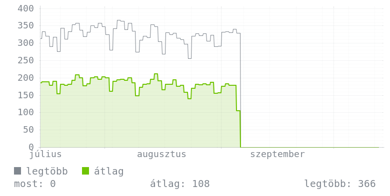 3 havi grafikon