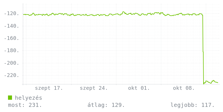 Havi grafikon