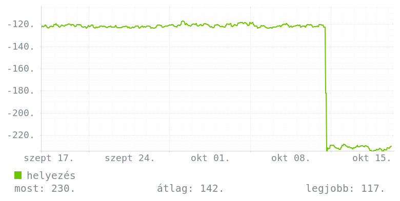Havi grafikon