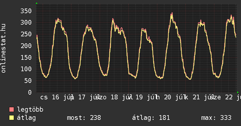 Heti grafikon