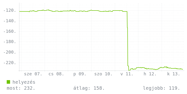 Heti grafikon