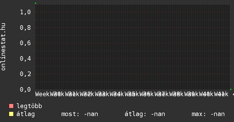3 havi grafikon