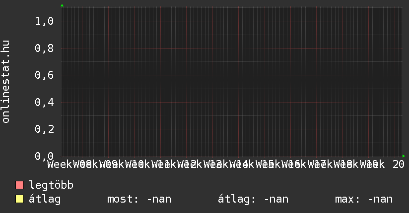 3 havi grafikon