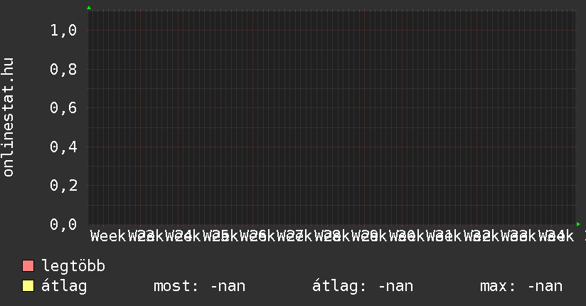 3 havi grafikon