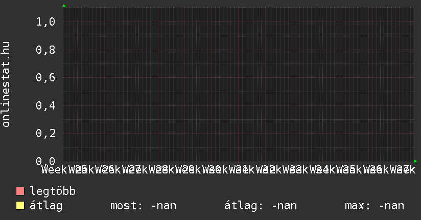 3 havi grafikon