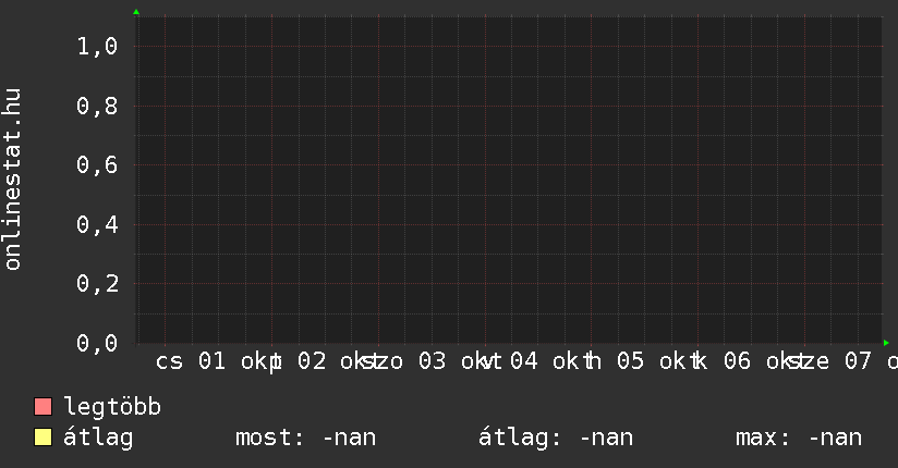 Heti grafikon